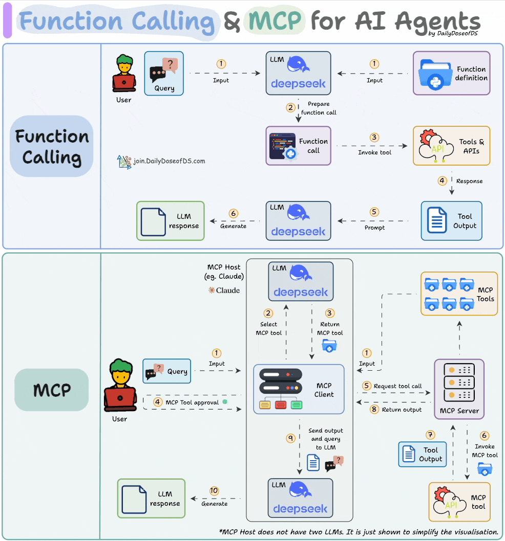 Function Calling & MCP for AI Agents